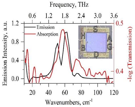 Investigation Of Terahertz Spectra Of Electrically Driven Two