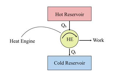 Carnot Cycle - Thermodynamics of Carnot Engine | Theorem, Explanation & Limitation - eigenplus