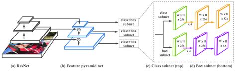 The Retinanet Network Architecture Uses A Feature Pyramid Network Fpn