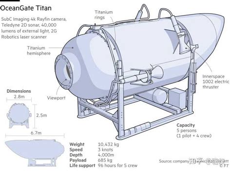 「泰坦号」潜水器发生灾难性内爆，5 名乘员全部死亡，什么是内爆？哪些信息值得关注？ 知乎