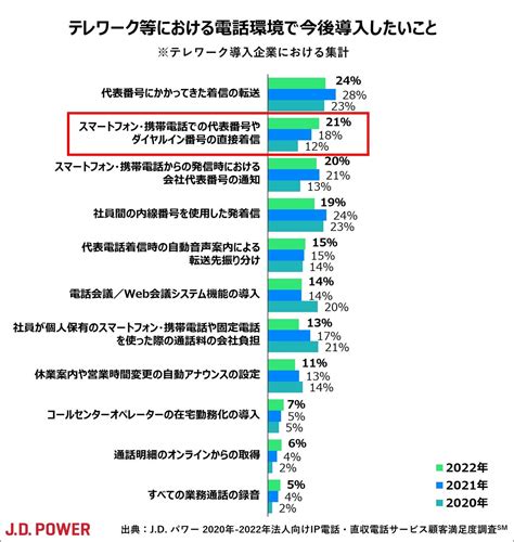 ジェイ・ディー・パワー ジャパン／さらに高まるオフィス外からのスマホ等での代表電話着信ニーズ、kddiが10年連続総合満足度第1位【j D パワー 2022年法人向けip電話・直収電話