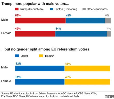 Us Election 2016 The Trump Brexit Voter Revolt Bbc News