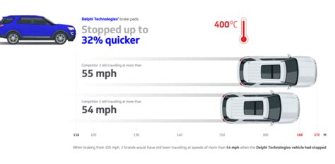 Delphi Technologies’ Brake Pads Excel in High-Performance Vehicle ...