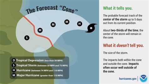 National Weather Service | National weather service, Map, Infographic