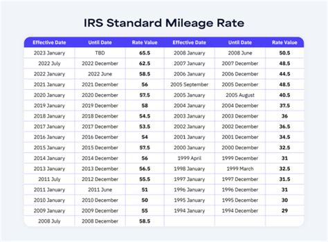 History Of The Irs Standard Mileage Rate To Cardata