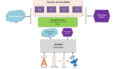 Sd Wan Vs Sase ？ No！ 51ctocom