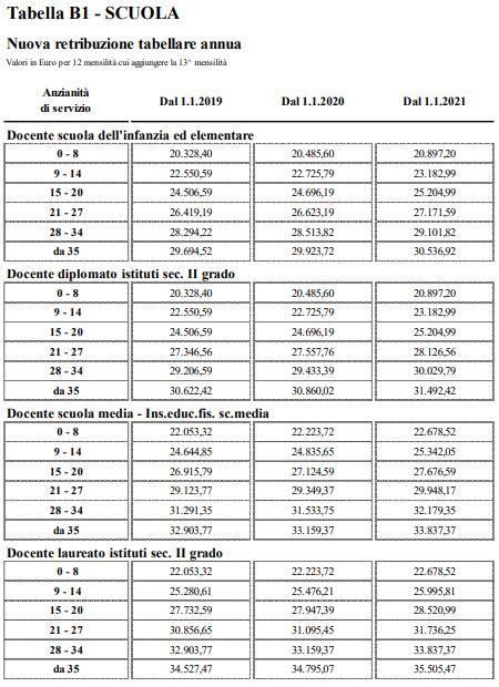 12112022 Contratto Scuola Aumenti E Arretrati Docenti E Ata Tutte