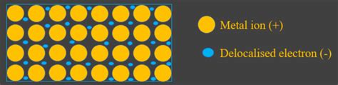 Metallic Bonding: Understanding the Strength of Metals | StudyPug