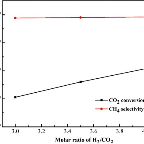 Effect Of The H2 Co2 Molar Ratio On The Catalytic Performance Of Download Scientific Diagram