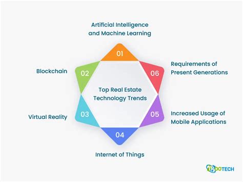 Top 6 Real Estate Technology Trends Transforming The Industry