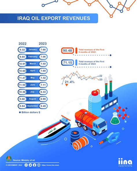 Infographic Iraq Oil Export Revenues Iraq International News Agency