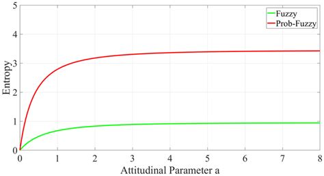 Fuzzy And Prob Fuzzy Entropy Values For Existing Clients At Different