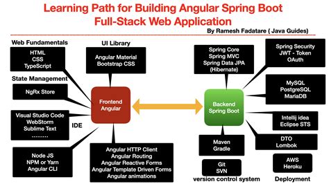 Java Spring Learning Path Online Bellvalefarms