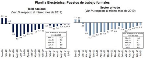 Bcr Empleo Formal Aún Debajo De Sus Niveles Prepandemia Economia GestiÓn