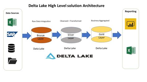 Delta Lake Solution Architecture in Azure Synapse - Techdiw