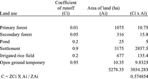 Calculation of runoff coefficient | Download Table