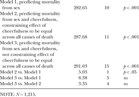 Goodness Of Fit For Three Gompertz Models Predicting Cause Specific