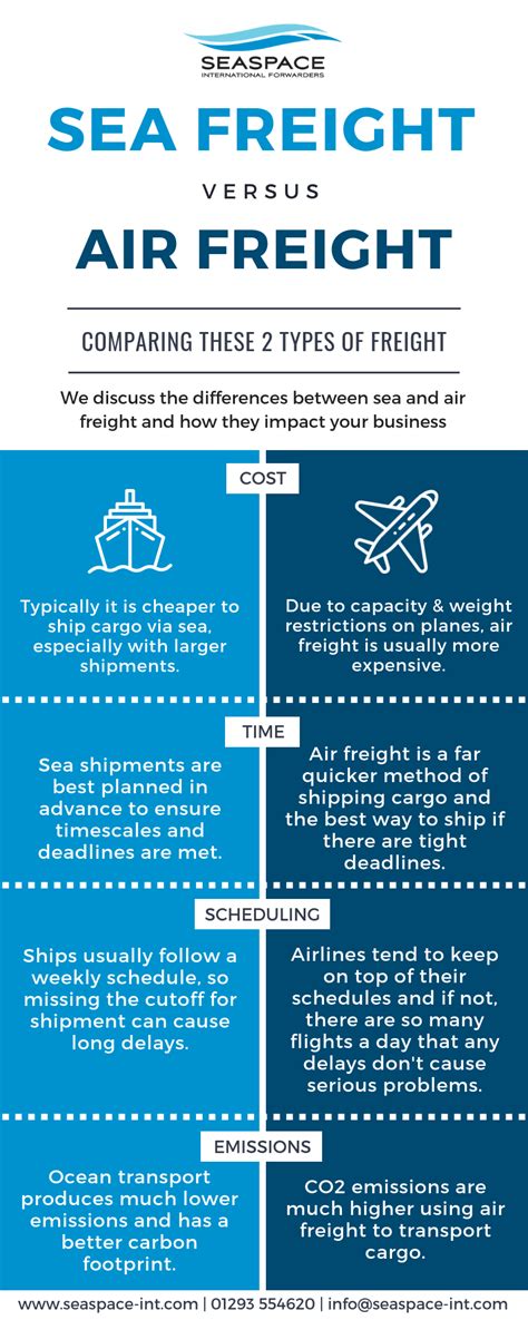 Sea Freight Or Air Freight Seaspace International