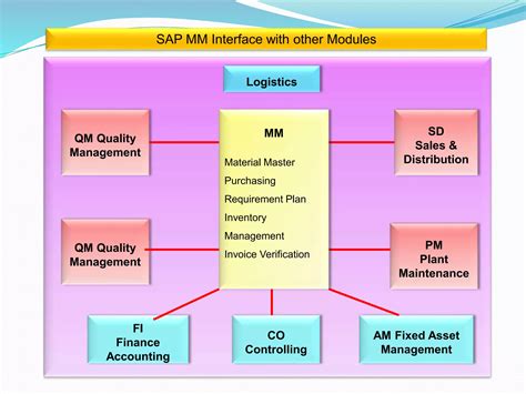 Introduction To Sap Erp Ppt