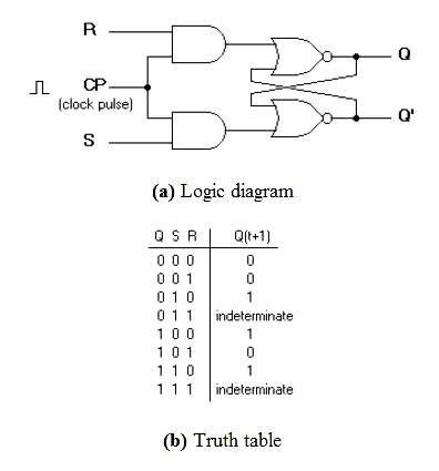 SR Flip Flop Truth Table