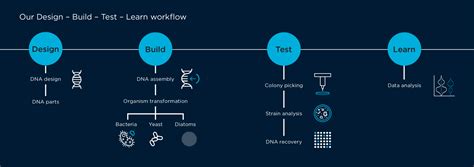 Biofoundry Equipment And Services Synthetic Biology Future Science Platform