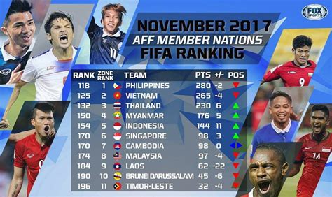 Ranking FIFA: Indonesia Ungguli Malaysia dan Singapura - Bolalob.com