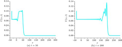 The Proole Of The Growth Of An Undular Bore At P 2 Download