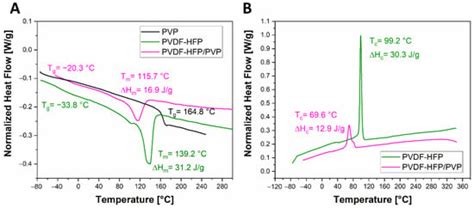 Coatings Free Full Text The Effect Of Pvp On Thermal Mechanical