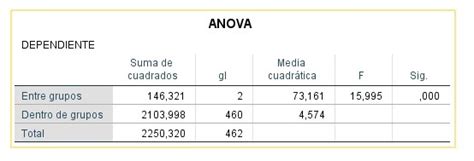 ¿cómo Hacer La Tabla Anova Con Spss