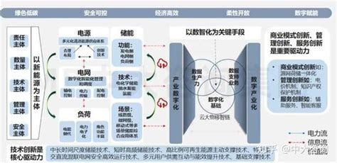 新型电力系统内涵解读：总框架与运行形态丨新型电力系统研究专题（一） 知乎