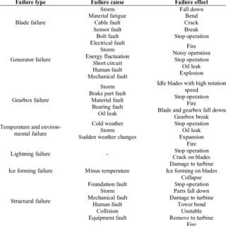 consequences  failure types  scientific diagram