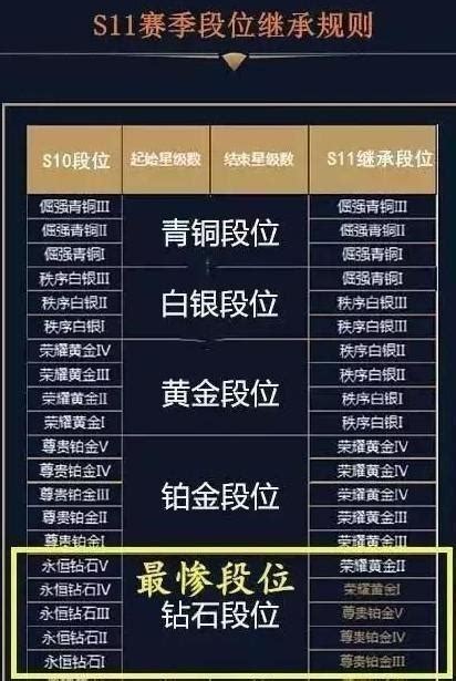 王者榮耀s11賽季段位繼承是怎麼樣的？鑽石最慘掉兩段位！ 每日頭條