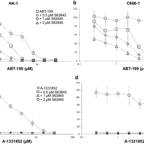 Co Inhibition Of Bcl 2 And Mcl 1 Using Abt 199 And S63845 A Hk 1 Cells Download Scientific