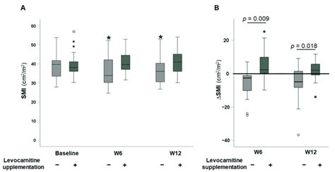 A Time Course Of Skeletal Muscle Index Smi Values And B Changes