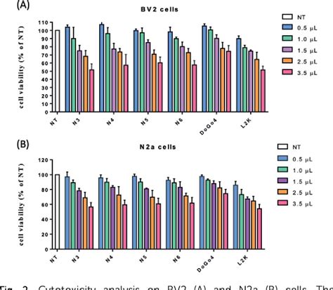 Figure From Effect Of The Array Of Amines On The Transfection