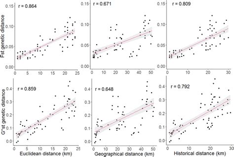 Isolation By Distance IBD Model Showing The Relationship Between Two