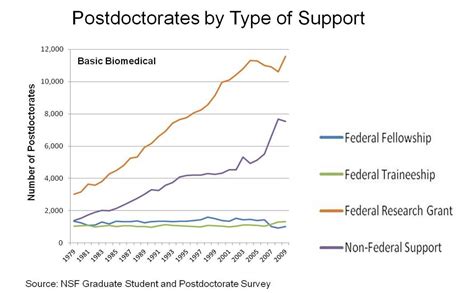 Postdoctoral Researchers—facts Trends And Gaps Nih Extramural Nexus