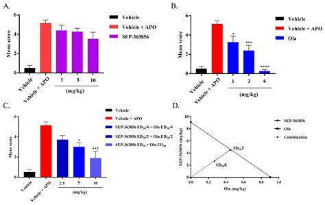 Molecules Free Full Text Effect Of Co Treatment Of Olanzapine With