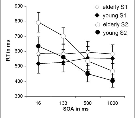 Figure From The Neural Architecture Of Age Related Dual Task