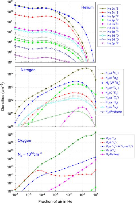 Helium Nitrogen And Oxygen Excited State Densities Vs Concentration