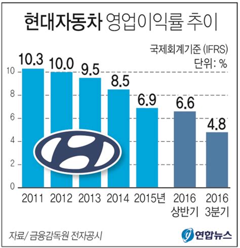 그래픽 현대자동차 영업이익률 추이