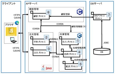 プロセス構成図の書き方とサンプルのご紹介 Rainbow Engine