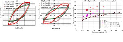 Von Mises Equivalent Stress Versus Download Scientific Diagram