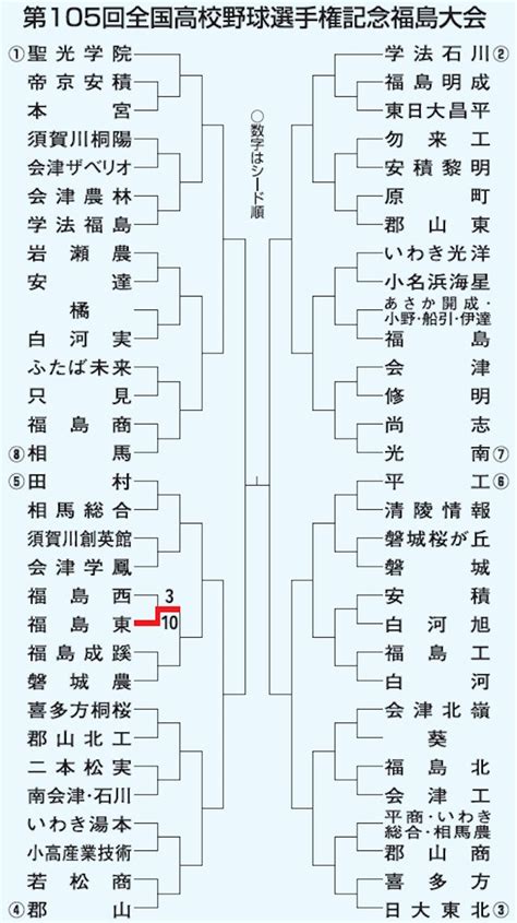 夏の高校野球福島大会が開幕 68校62チーム出場 開幕試合は福島東が制す 福島民報