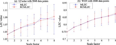 Analysis Results Of Independent Wgn And F Noise With Data