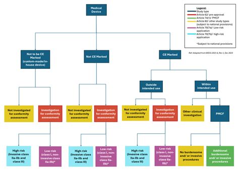 Regulatory Pathways For Medical Device Clinical Trials Lumis