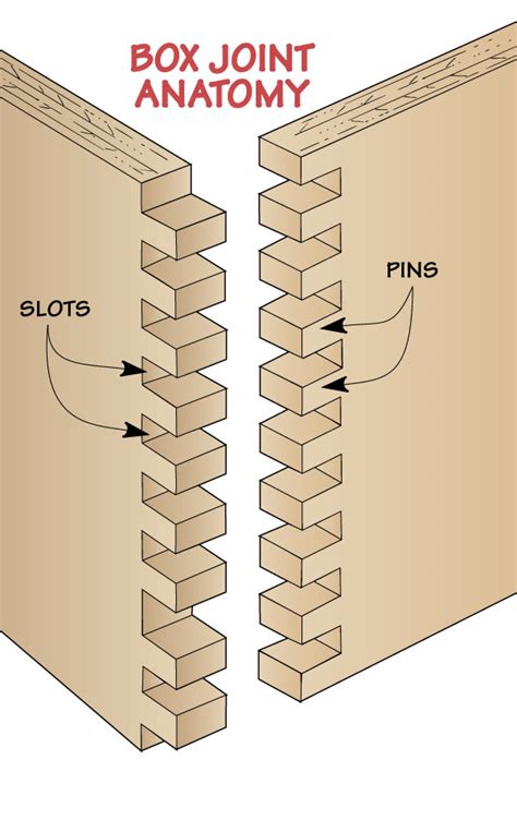 Making Box Joints Woodsmith