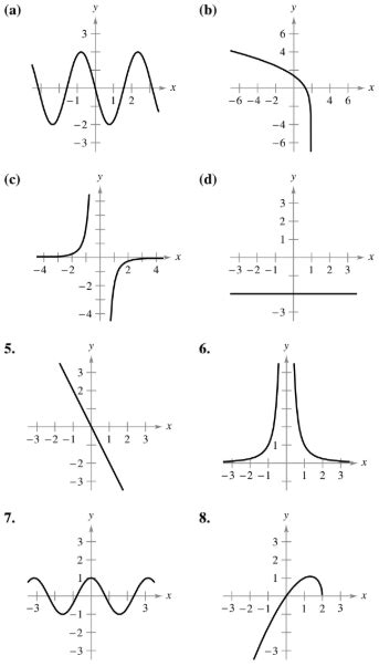 Solved Match The Graph Of The Function With The Graph Of Its Derivative The Graphs Of The