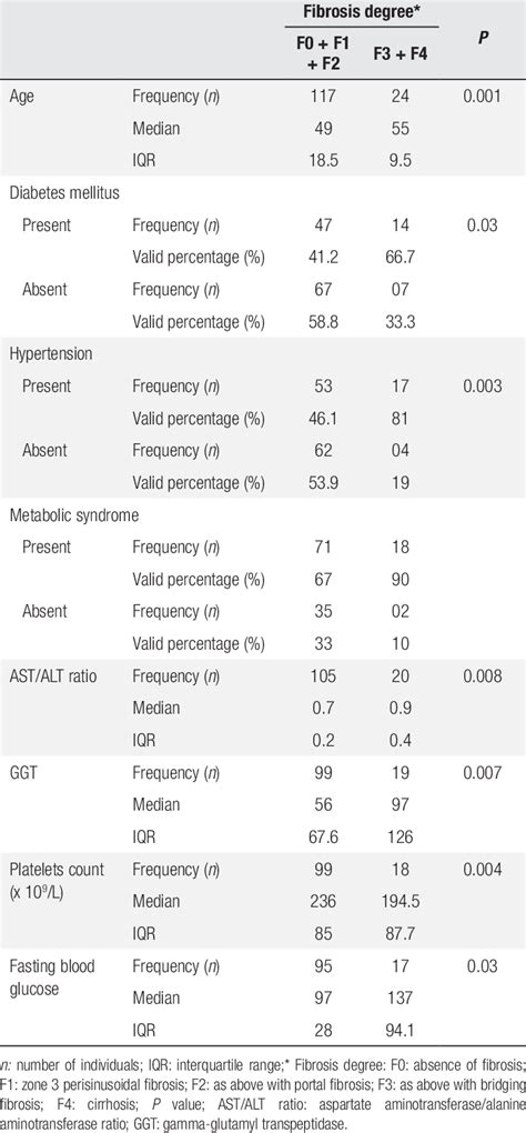 Association Of Clinical Demographic And Laboratory Data With The Degree