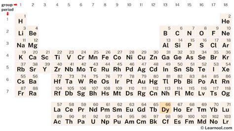 Dysprosium Element (Periodic Table) - Learnool